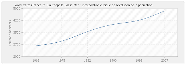 La Chapelle-Basse-Mer : Interpolation cubique de l'évolution de la population